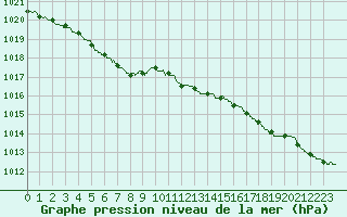 Courbe de la pression atmosphrique pour Belfort-Dorans (90)