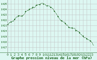 Courbe de la pression atmosphrique pour Chteaudun (28)