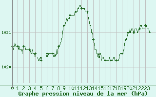 Courbe de la pression atmosphrique pour Alistro (2B)