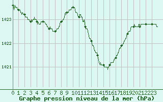 Courbe de la pression atmosphrique pour Avignon (84)