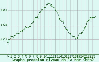 Courbe de la pression atmosphrique pour La Roche-sur-Yon (85)