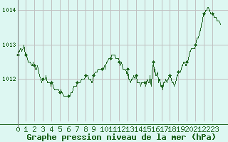 Courbe de la pression atmosphrique pour Cap Pertusato (2A)