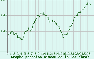 Courbe de la pression atmosphrique pour Dunkerque (59)