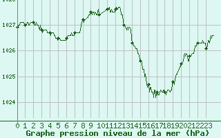 Courbe de la pression atmosphrique pour Rodez (12)
