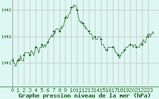 Courbe de la pression atmosphrique pour Mcon (71)