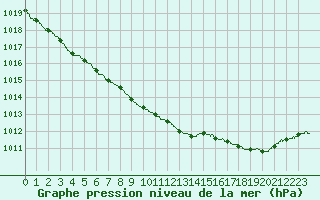 Courbe de la pression atmosphrique pour Beauvais (60)