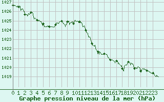 Courbe de la pression atmosphrique pour Nmes - Garons (30)