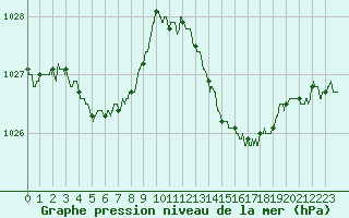 Courbe de la pression atmosphrique pour Istres (13)