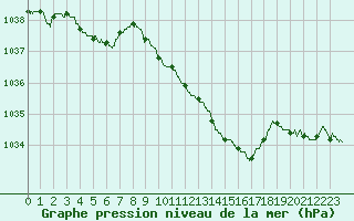 Courbe de la pression atmosphrique pour Metz-Nancy-Lorraine (57)