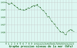 Courbe de la pression atmosphrique pour Ouessant (29)