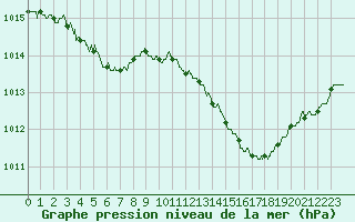 Courbe de la pression atmosphrique pour Mcon (71)