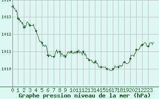 Courbe de la pression atmosphrique pour Lille (59)