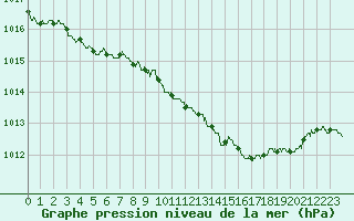 Courbe de la pression atmosphrique pour Lyon - Bron (69)