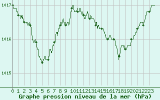 Courbe de la pression atmosphrique pour Ile du Levant (83)
