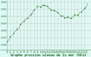Courbe de la pression atmosphrique pour Melun (77)
