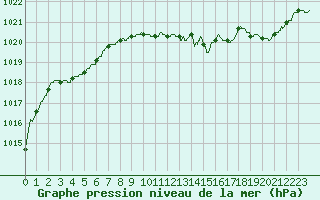 Courbe de la pression atmosphrique pour Saint-Girons (09)