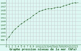 Courbe de la pression atmosphrique pour Ile d