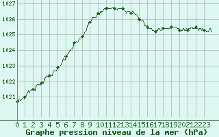 Courbe de la pression atmosphrique pour Orlans (45)