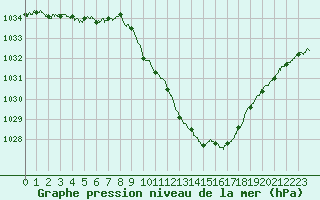 Courbe de la pression atmosphrique pour Saint-Auban (04)