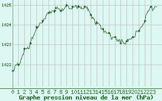 Courbe de la pression atmosphrique pour Dijon / Longvic (21)