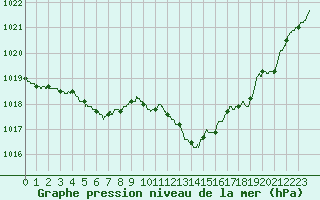 Courbe de la pression atmosphrique pour Le Luc - Cannet des Maures (83)