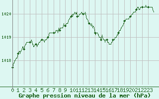 Courbe de la pression atmosphrique pour Angers-Marc (49)