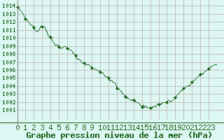 Courbe de la pression atmosphrique pour Avord (18)