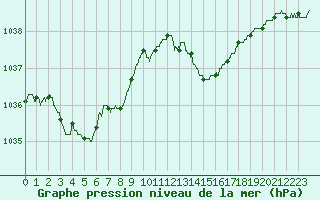 Courbe de la pression atmosphrique pour Dinard (35)