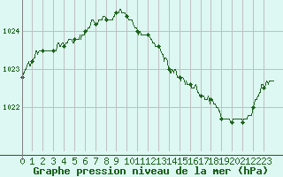 Courbe de la pression atmosphrique pour Saint-Quentin (02)