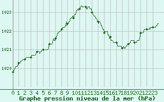 Courbe de la pression atmosphrique pour Niort (79)
