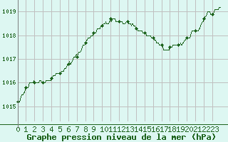 Courbe de la pression atmosphrique pour Pointe de Socoa (64)