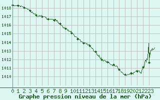 Courbe de la pression atmosphrique pour Tarbes (65)