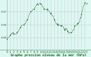 Courbe de la pression atmosphrique pour Bziers Cap d