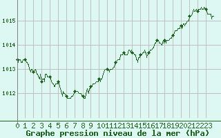 Courbe de la pression atmosphrique pour Ploumanac