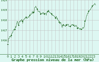 Courbe de la pression atmosphrique pour Saint-Girons (09)