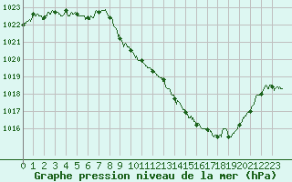 Courbe de la pression atmosphrique pour Aurillac (15)