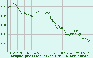 Courbe de la pression atmosphrique pour Cap Pertusato (2A)