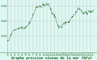 Courbe de la pression atmosphrique pour Bourges (18)