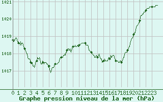 Courbe de la pression atmosphrique pour Besanon (25)