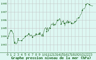 Courbe de la pression atmosphrique pour Cap Pertusato (2A)