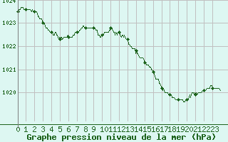 Courbe de la pression atmosphrique pour Le Bourget (93)
