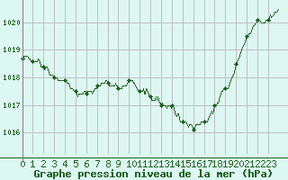 Courbe de la pression atmosphrique pour Nice (06)