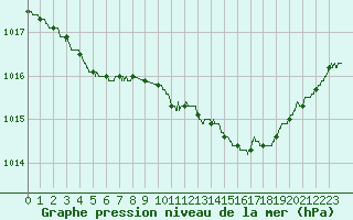 Courbe de la pression atmosphrique pour Melun (77)