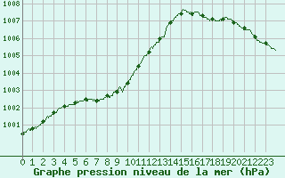 Courbe de la pression atmosphrique pour Boulogne (62)