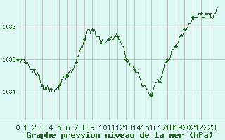 Courbe de la pression atmosphrique pour Calvi (2B)