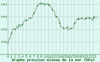 Courbe de la pression atmosphrique pour Lyon - Saint-Exupry (69)