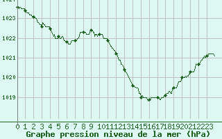 Courbe de la pression atmosphrique pour Dole-Tavaux (39)