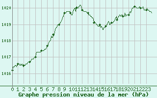 Courbe de la pression atmosphrique pour La Roche-sur-Yon (85)