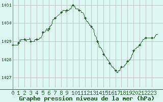 Courbe de la pression atmosphrique pour Melun (77)