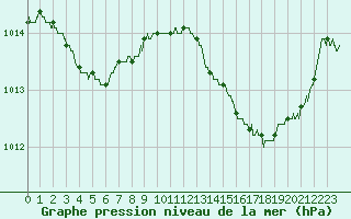 Courbe de la pression atmosphrique pour Leucate (11)